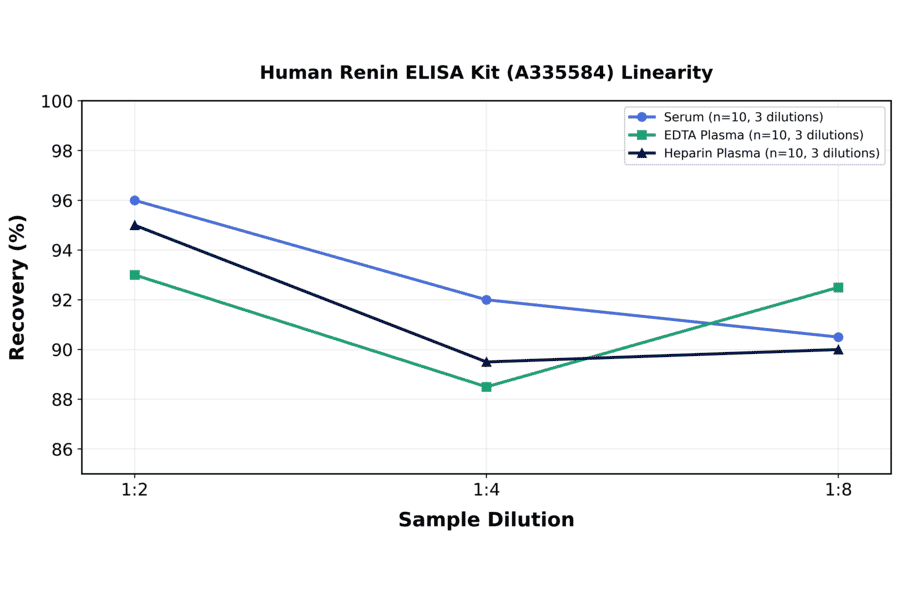 Linearity - Human Renin ELISA Kit (A335584) - Antibodies.com