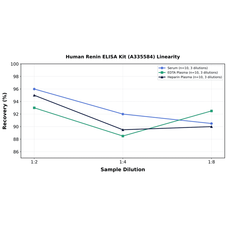 Linearity - Human Renin ELISA Kit (A335584) - Antibodies.com