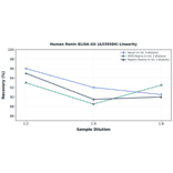 Linearity - Human Renin ELISA Kit (A335584) - Antibodies.com