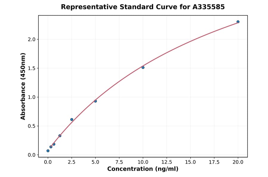 Standard Curve - Human SPINK1 ELISA Kit (A335585) - Antibodies.com