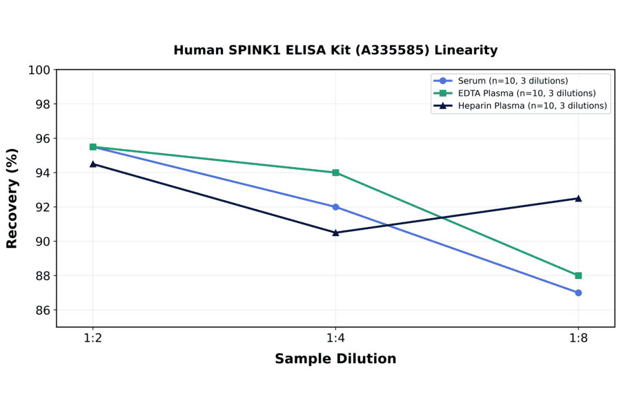 Linearity - Human SPINK1 ELISA Kit (A335585) - Antibodies.com