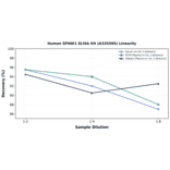 Linearity - Human SPINK1 ELISA Kit (A335585) - Antibodies.com
