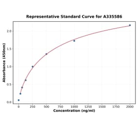 Standard Curve - Human Survivin ELISA Kit (A335586) - Antibodies.com