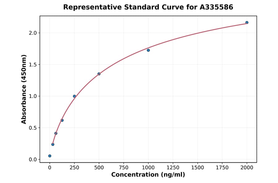 Standard Curve - Human Survivin ELISA Kit (A335586) - Antibodies.com