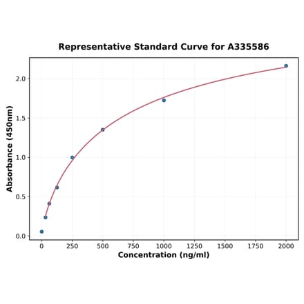 Standard Curve - Human Survivin ELISA Kit (A335586) - Antibodies.com