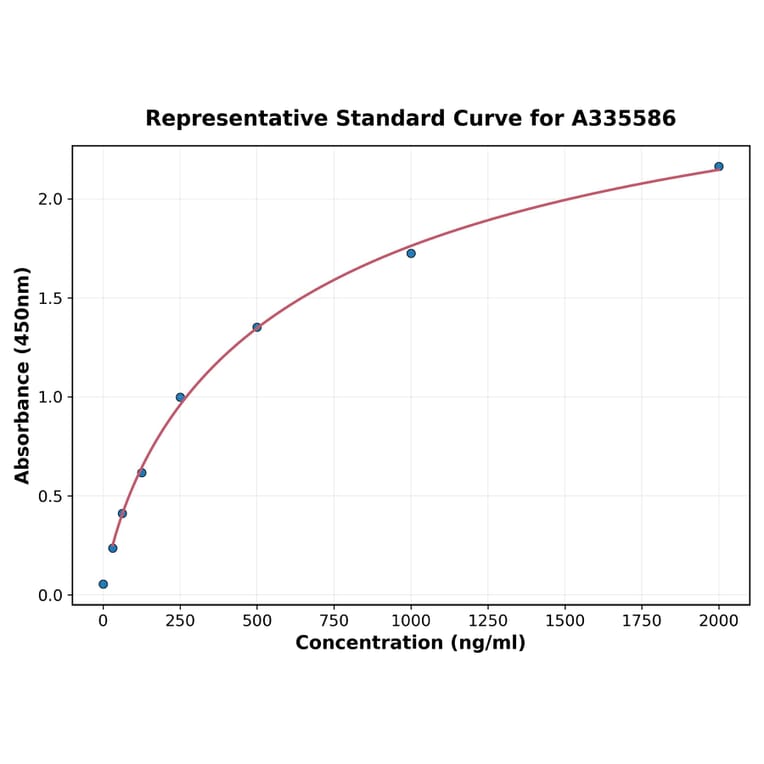 Standard Curve - Human Survivin ELISA Kit (A335586) - Antibodies.com