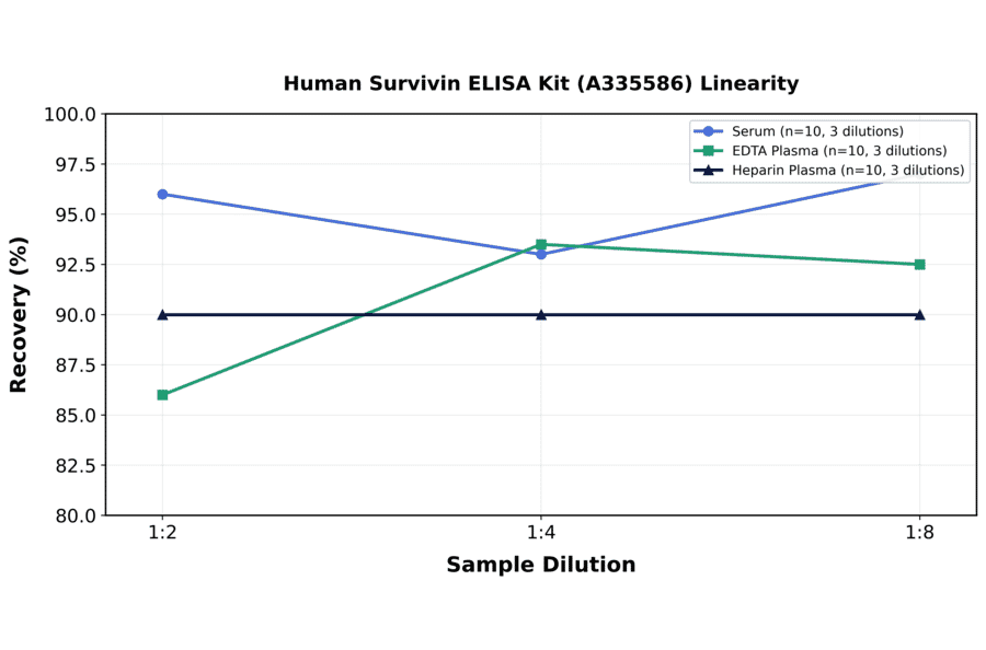 Linearity - Human Survivin ELISA Kit (A335586) - Antibodies.com