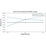 Linearity - Human Survivin ELISA Kit (A335586) - Antibodies.com