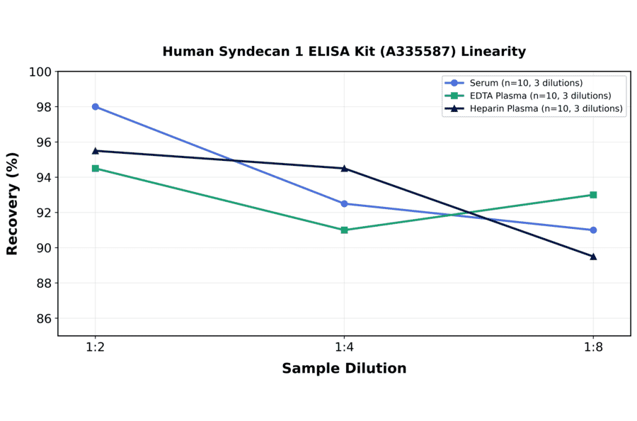 Linearity - Human Syndecan 1 ELISA Kit (A335587) - Antibodies.com
