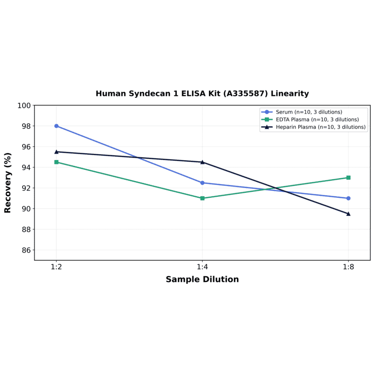 Linearity - Human Syndecan 1 ELISA Kit (A335587) - Antibodies.com