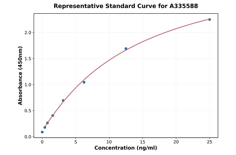 Standard Curve - Human Tetranectin ELISA Kit (A335588) - Antibodies.com