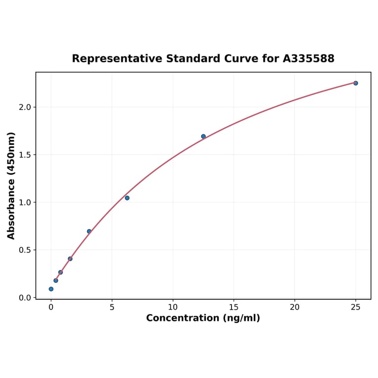 Standard Curve - Human Tetranectin ELISA Kit (A335588) - Antibodies.com