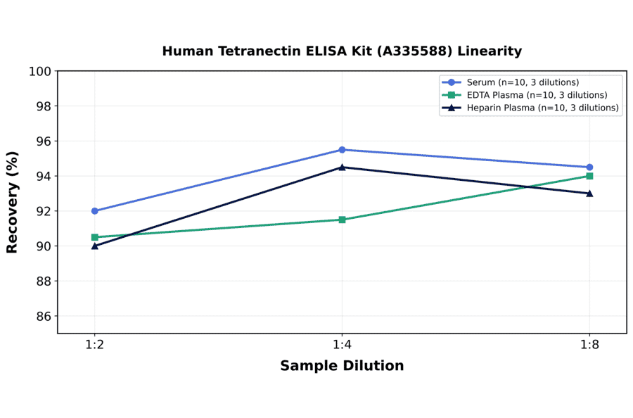 Linearity - Human Tetranectin ELISA Kit (A335588) - Antibodies.com