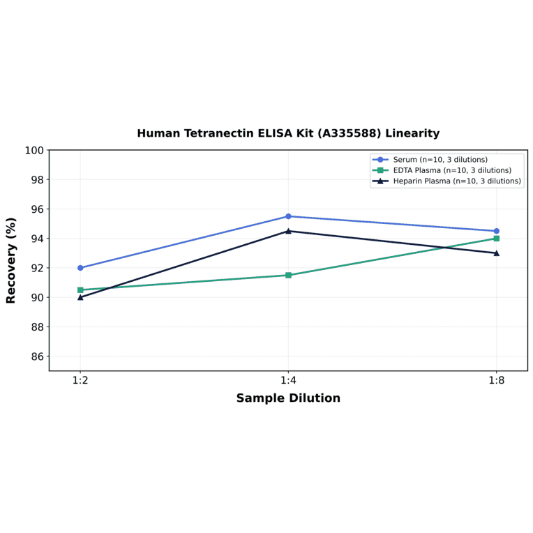 Linearity - Human Tetranectin ELISA Kit (A335588) - Antibodies.com