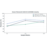 Linearity - Human Tetranectin ELISA Kit (A335588) - Antibodies.com