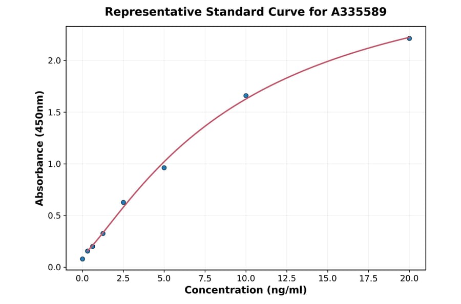 Standard Curve - Human TFPI ELISA Kit (A335589) - Antibodies.com