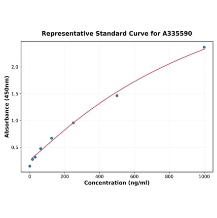 Standard Curve - Human TGF alpha ELISA Kit (A335590) - Antibodies.com