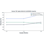 Linearity - Human TGF alpha ELISA Kit (A335590) - Antibodies.com