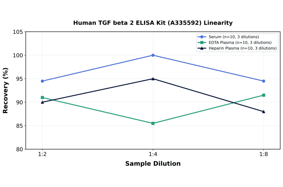 Linearity - Human TGF beta 2 ELISA Kit (A335592) - Antibodies.com
