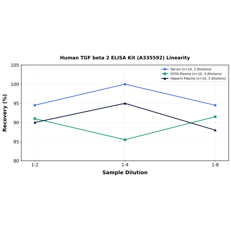 Linearity - Human TGF beta 2 ELISA Kit (A335592) - Antibodies.com