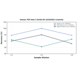 Linearity - Human TGF beta 2 ELISA Kit (A335592) - Antibodies.com