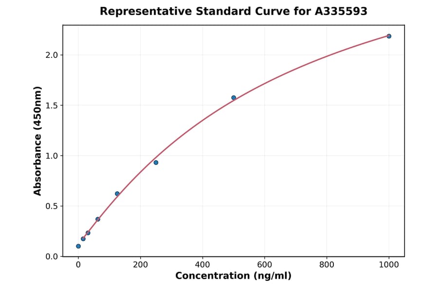 Standard Curve - Human TGF beta 3 ELISA Kit (A335593) - Antibodies.com