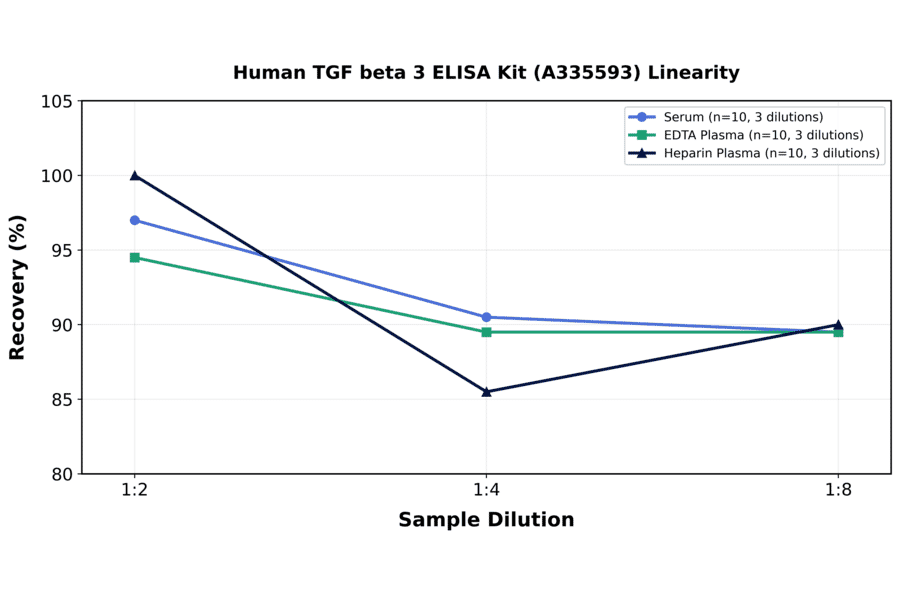 Linearity - Human TGF beta 3 ELISA Kit (A335593) - Antibodies.com