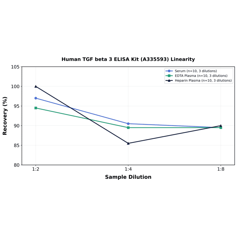 Linearity - Human TGF beta 3 ELISA Kit (A335593) - Antibodies.com