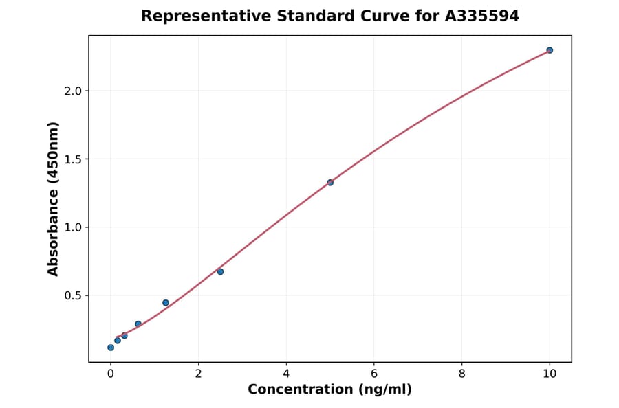 Standard Curve - Human Tie2 ELISA Kit (A335594) - Antibodies.com