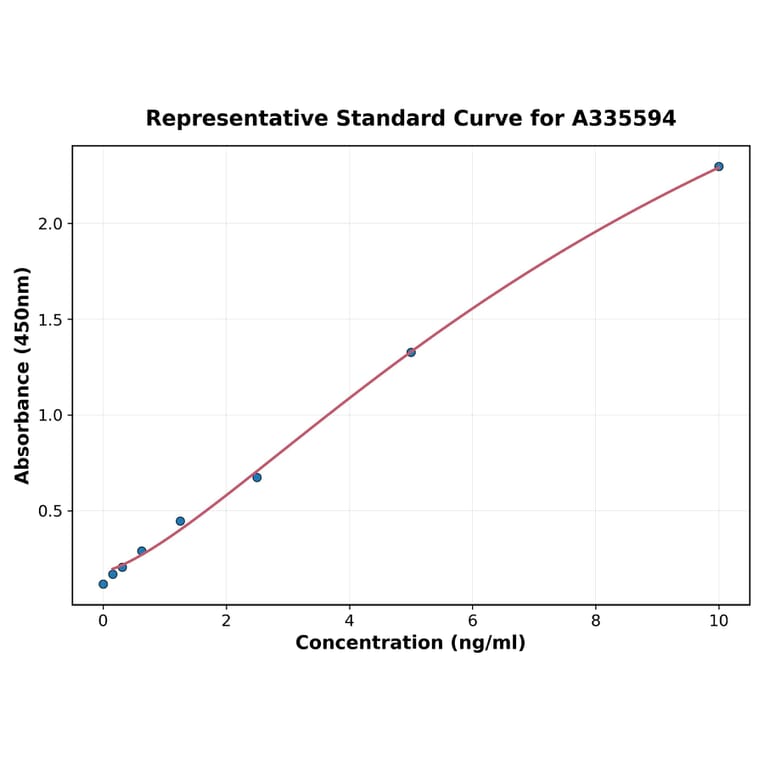 Standard Curve - Human Tie2 ELISA Kit (A335594) - Antibodies.com