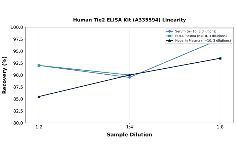Linearity - Human Tie2 ELISA Kit (A335594) - Antibodies.com