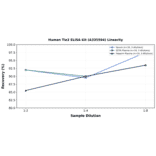 Linearity - Human Tie2 ELISA Kit (A335594) - Antibodies.com