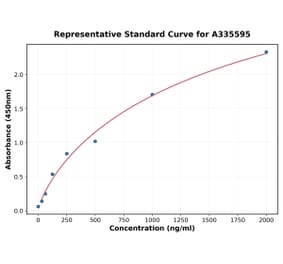 Standard Curve - Human TIMP1 ELISA Kit (A335595) - Antibodies.com