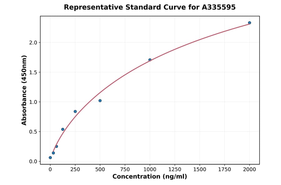 Standard Curve - Human TIMP1 ELISA Kit (A335595) - Antibodies.com