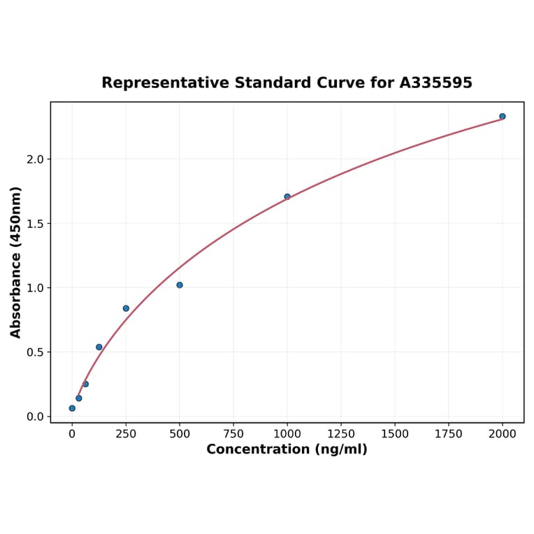 Standard Curve - Human TIMP1 ELISA Kit (A335595) - Antibodies.com
