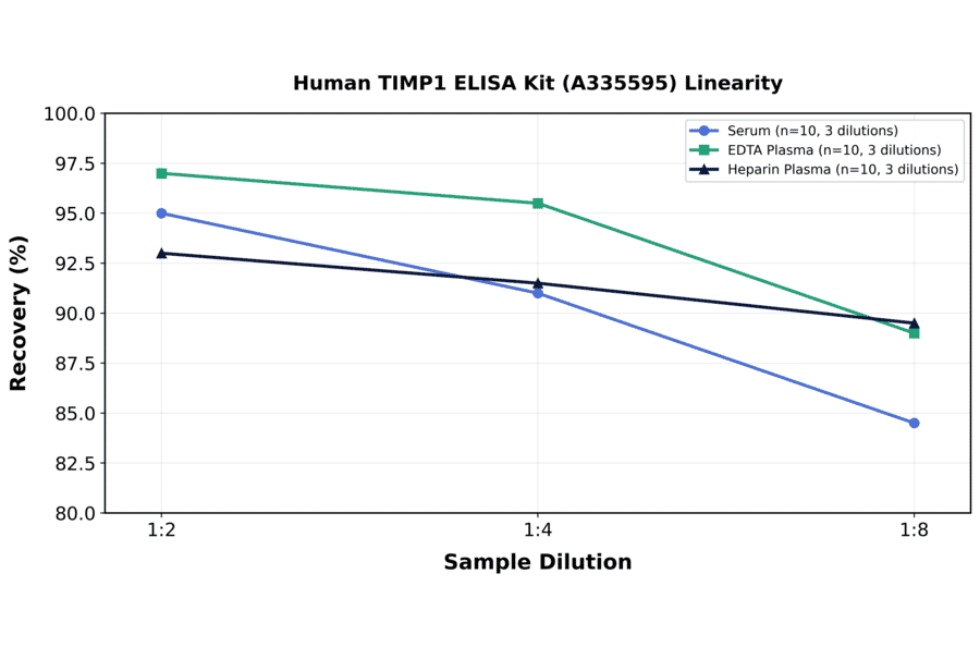 Linearity - Human TIMP1 ELISA Kit (A335595) - Antibodies.com
