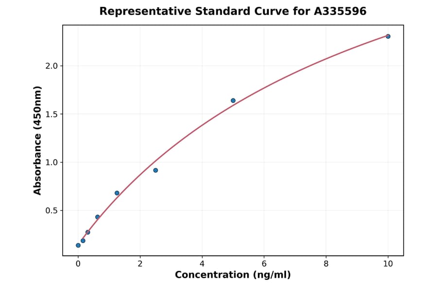 Standard Curve - Human TIMP2 ELISA Kit (A335596) - Antibodies.com