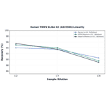 Linearity - Human TIMP2 ELISA Kit (A335596) - Antibodies.com