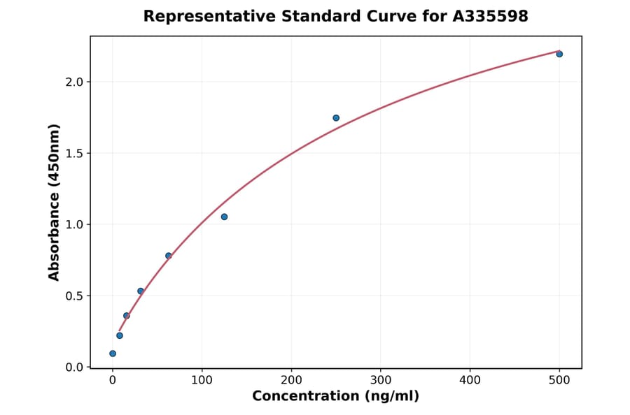 Standard Curve - Human Tissue Factor ELISA Kit (A335598) - Antibodies.com