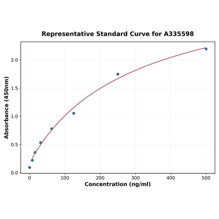 Standard Curve - Human Tissue Factor ELISA Kit (A335598) - Antibodies.com