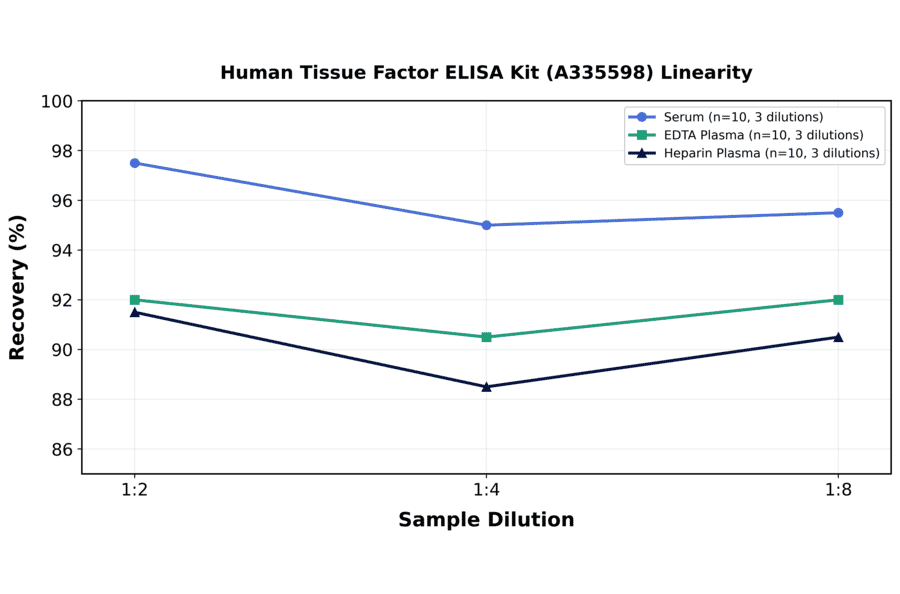 Linearity - Human Tissue Factor ELISA Kit (A335598) - Antibodies.com