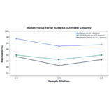 Linearity - Human Tissue Factor ELISA Kit (A335598) - Antibodies.com