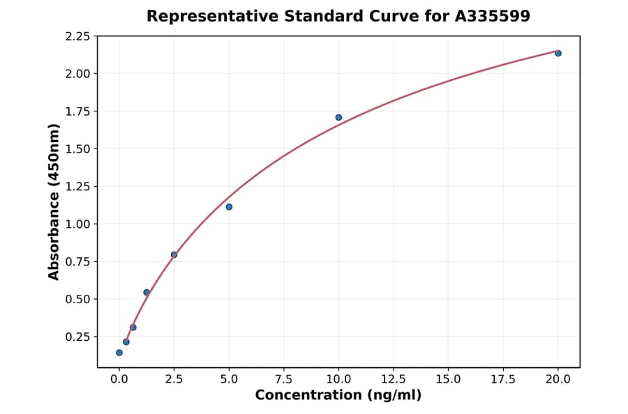 Standard Curve - Human TLR2 ELISA Kit (A335599) - Antibodies.com