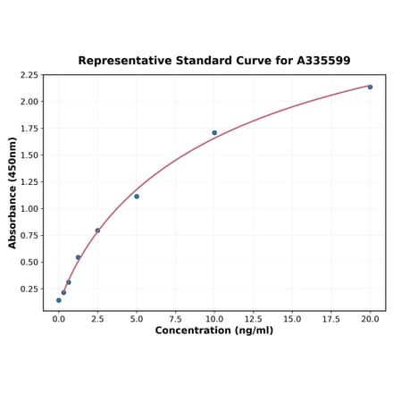 Standard Curve - Human TLR2 ELISA Kit (A335599) - Antibodies.com