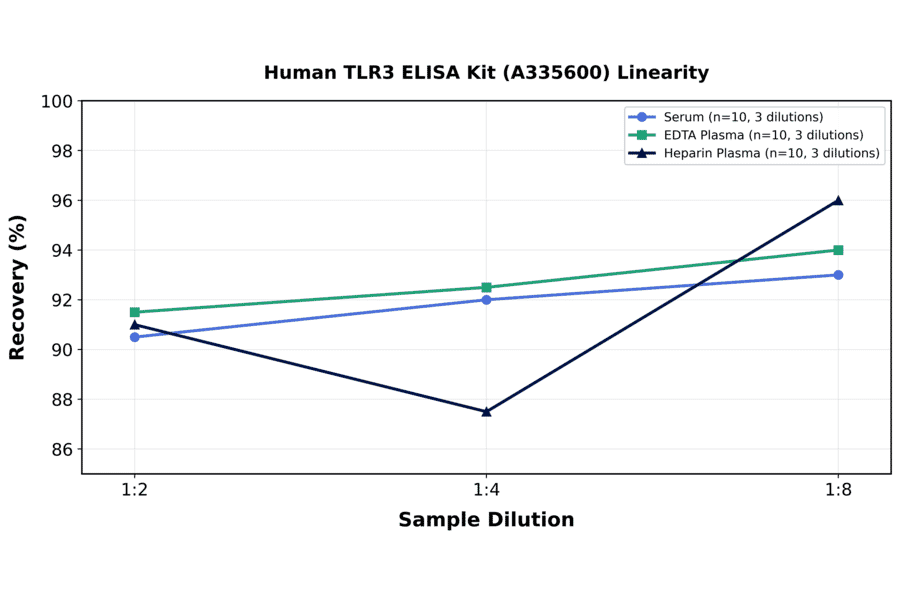 Linearity - Human TLR3 ELISA Kit (A335600) - Antibodies.com
