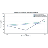 Linearity - Human TLR3 ELISA Kit (A335600) - Antibodies.com