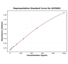 Standard Curve - Human TNF alpha ELISA Kit (A335601) - Antibodies.com