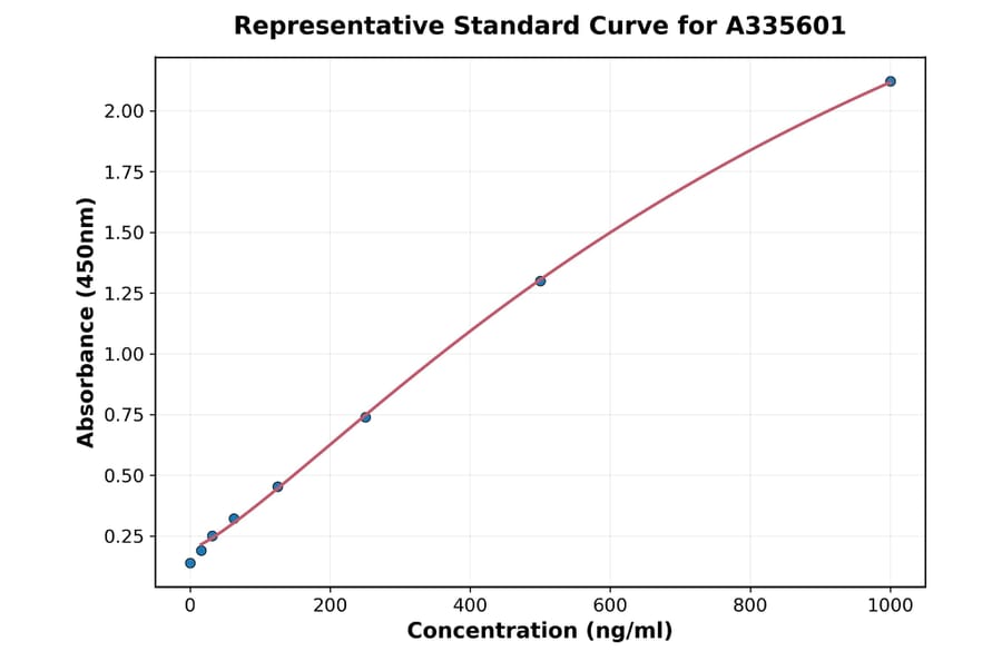 Standard Curve - Human TNF alpha ELISA Kit (A335601) - Antibodies.com