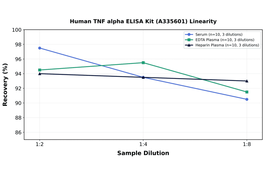 Linearity - Human TNF alpha ELISA Kit (A335601) - Antibodies.com