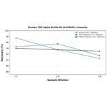 Linearity - Human TNF alpha ELISA Kit (A335601) - Antibodies.com
